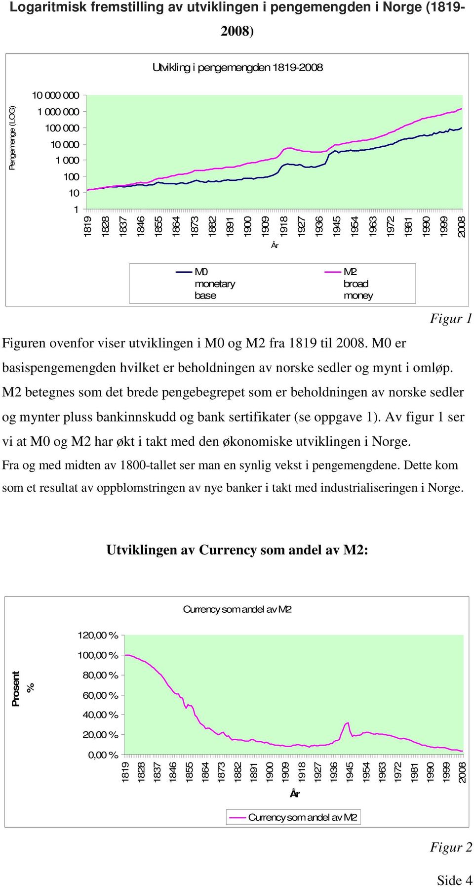 M0 er Figur 1 basispengemengden hvilket er beholdningen av norske sedler og mynt i omløp.