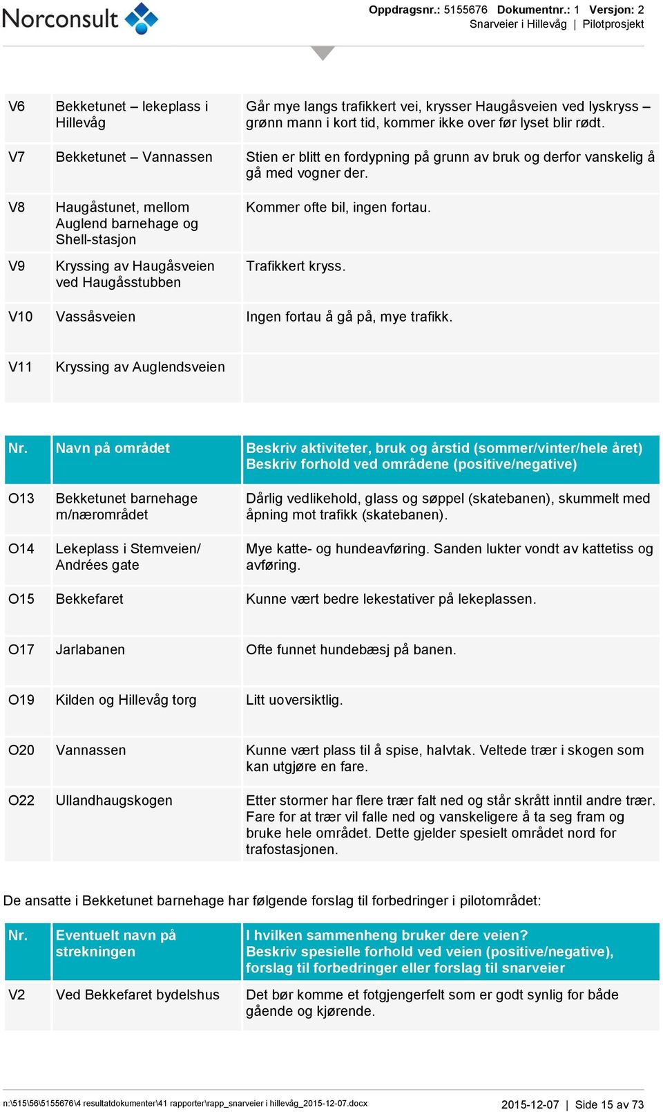 V8 V9 Haugåstunet, mellom Auglend barnehage og Shell-stasjon Kryssing av Haugåsveien ved Haugåsstubben Kommer ofte bil, ingen fortau. Trafikkert kryss.