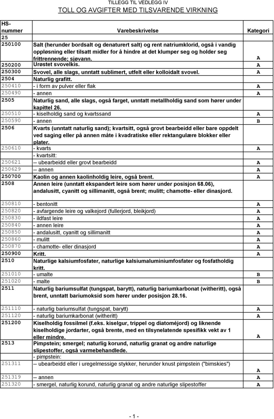 250410 - i form av pulver eller flak 250490 - annen 2505 Naturlig sand, alle slags, også farget, unntatt metallholdig sand som hører under kapittel 26.