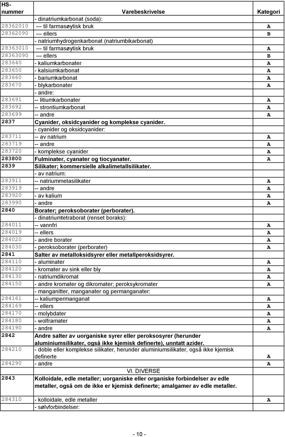 komplekse cyanider. - cyanider og oksidcyanider: 283711 -- av natrium 283719 -- andre 283720 - komplekse cyanider 283800 Fulminater, cyanater og tiocyanater.