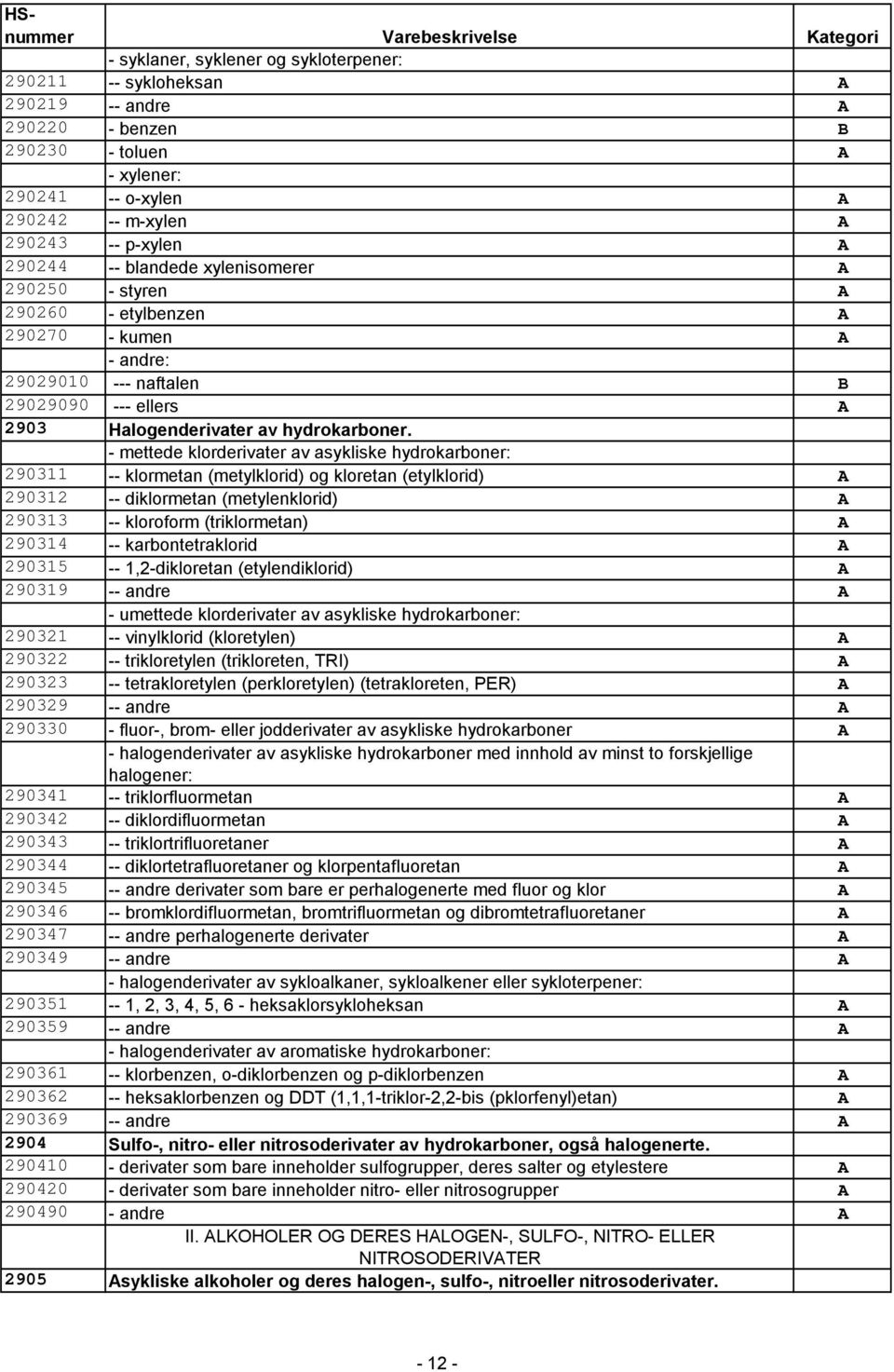 - mettede klorderivater av asykliske hydrokarboner: 290311 -- klormetan (metylklorid) og kloretan (etylklorid) 290312 -- diklormetan (metylenklorid) 290313 -- kloroform (triklormetan) 290314 --