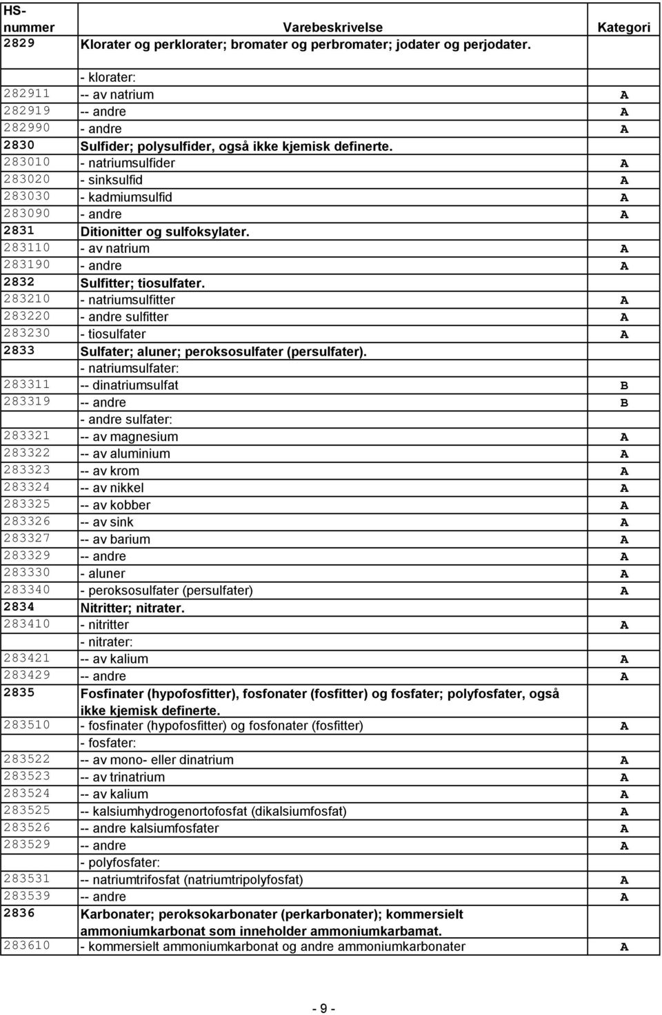 283210 - natriumsulfitter 283220 - andre sulfitter 283230 - tiosulfater 2833 Sulfater; aluner; peroksosulfater (persulfater).