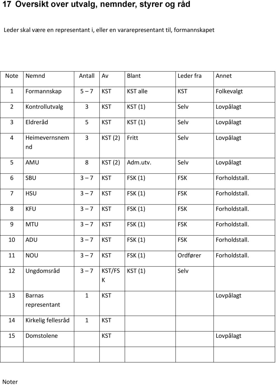 7 HSU 3 7 KST FSK (1) FSK Forholdstall. 8 KFU 3 7 KST FSK (1) FSK Forholdstall. 9 MTU 3 7 KST FSK (1) FSK Forholdstall. 10 ADU 3 7 KST FSK (1) FSK Forholdstall.