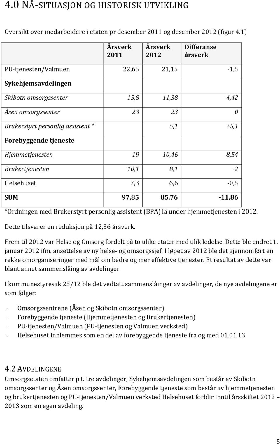 assistent * 5,1 +5,1 Forebyggende tjeneste Hjemmetjenesten 19 10,46-8,54 Brukertjenesten 10,1 8,1-2 Helsehuset 7,3 6,6-0,5 SUM 97,85 85,76-11,86 *Ordningen med Brukerstyrt personlig assistent (BPA)