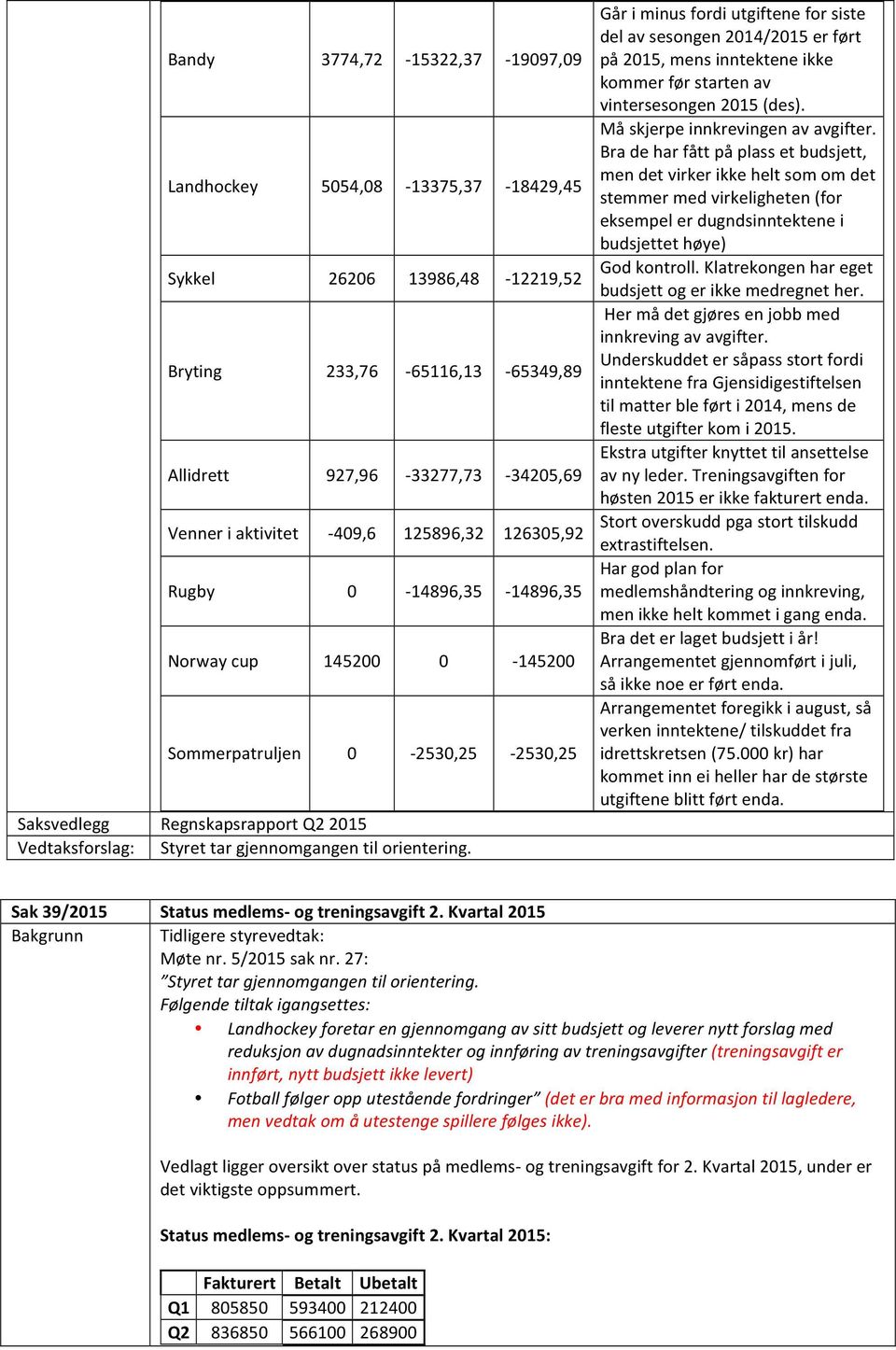 Går i minus fordi utgiftene for siste del av sesongen 2014/2015 er ført på 2015, mens inntektene ikke kommer før starten av vintersesongen 2015 (des). Må skjerpe innkrevingen av avgifter.