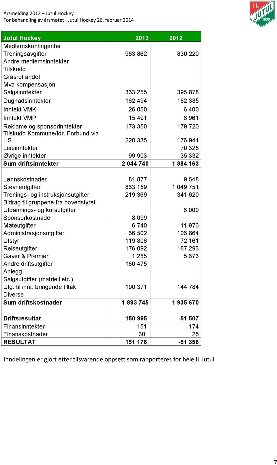 Forbund via HS 220 335 176 941 Leieinntekter 70 325 Øvrige inntekter 99 903 35 332 Sum driftsinntekter 2 044 740 1 884 163 Lønnskostnader 81 877 9 548 Stevneutgifter 863 159 1 049 751 Trenings- og