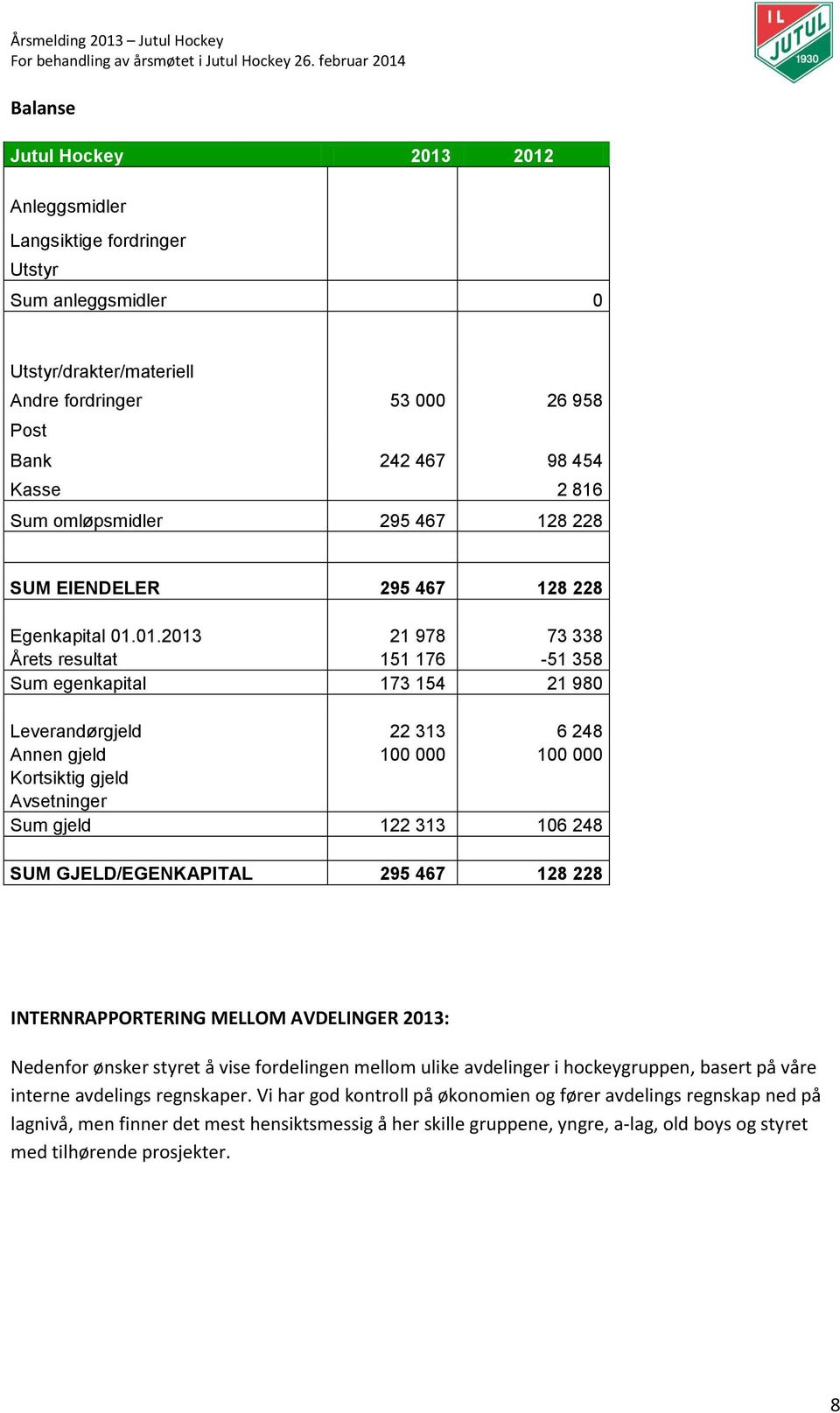 01.2013 21 978 73 338 Årets resultat 151 176-51 358 Sum egenkapital 173 154 21 980 Leverandørgjeld 22 313 6 248 Annen gjeld 100 000 100 000 Kortsiktig gjeld Avsetninger Sum gjeld 122 313 106 248 SUM