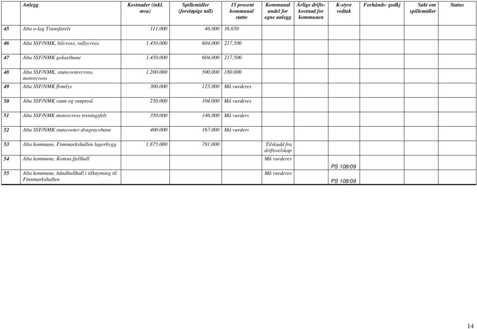 o-lag Transfarelv 111.000 46.000 16.650 46 Alta SSF/NMK, bilcross, rallycross 1.450.000 604.000 217.500 47 Alta SSF/NMK gokartbane 1.450.000 604.000 217.500 48 Alta SSF/NMK, snøscootercross, 1.200.