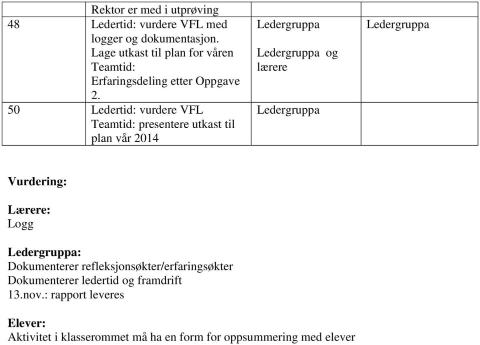 50 Ledertid: vurdere VFL Teamtid: presentere utkast til plan vår 2014 og lærere Vurdering: : Logg :