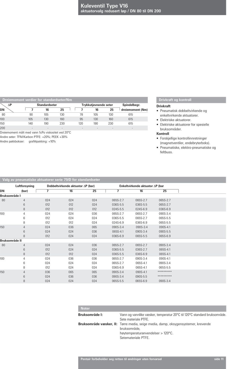 ndre seter: TFM/Karbon PTFE: +20%; PEEK +30% ndre pakkbokser: grafittpakking: +10% Drivkraft og kontroll Drivkraft Pneumatisk dobbeltvirkende og enkeltvirkende aktuatorer. Elektriske aktuatorer.