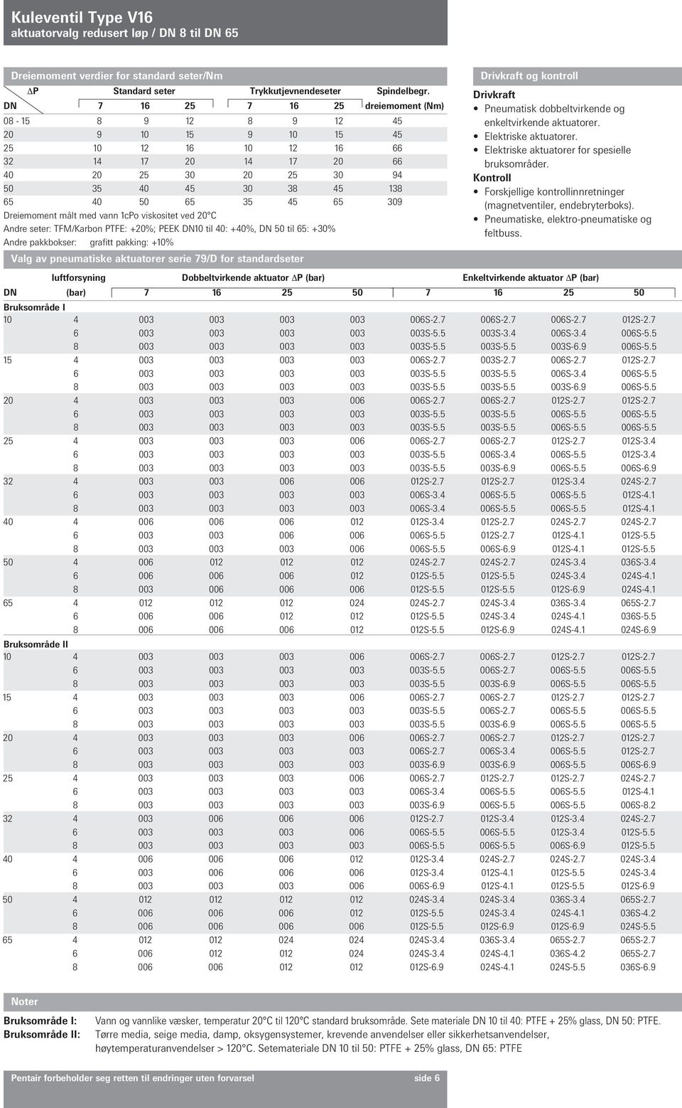 309 Dreiemoment målt med vann 1cPo viskositet ved 20 C ndre seter: TFM/Karbon PTFE: +20%; PEEK DN10 til 40: +40%, DN 50 til 65: +30% ndre pakkbokser: grafitt pakking: +10% Valg av pneumatiske