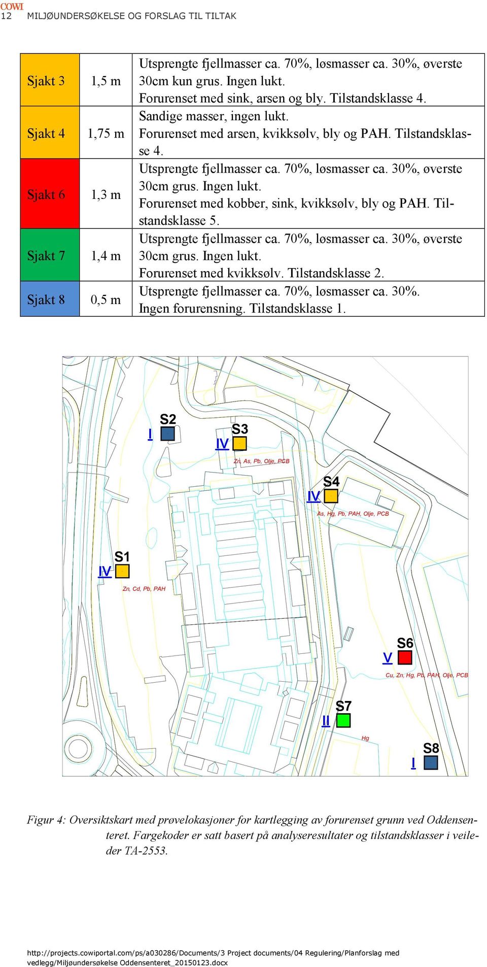 30%, øverste 30cm grus. Ingen lukt. Forurenset med kobber, sink, kvikksølv, bly og PAH. Tilstandsklasse 5. Utsprengte fjellmasser ca. 70%, løsmasser ca. 30%, øverste 30cm grus. Ingen lukt. Forurenset med kvikksølv.