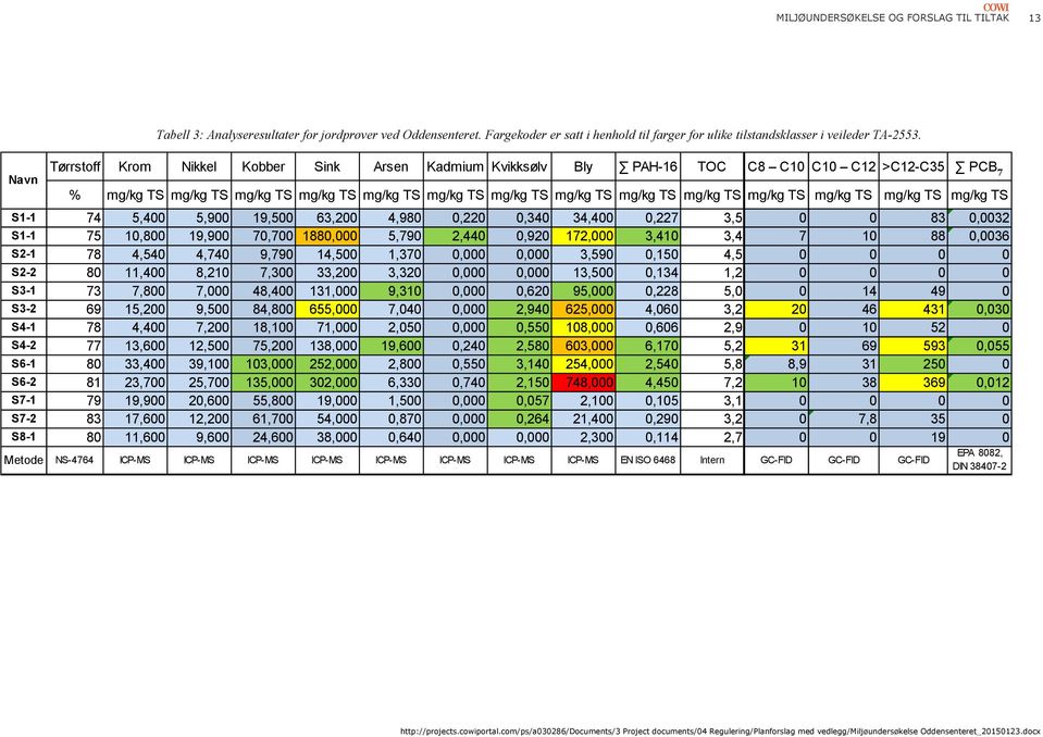 Krom Nikkel Kobber Sink Arsen Kadmium Kvikksølv Bly PAH-16 TOC C8 C10 C10 C12 >C12-C35 PCB 7 % mg/kg TS mg/kg TS mg/kg TS mg/kg TS mg/kg TS mg/kg TS mg/kg TS mg/kg TS mg/kg TS mg/kg TS mg/kg TS mg/kg