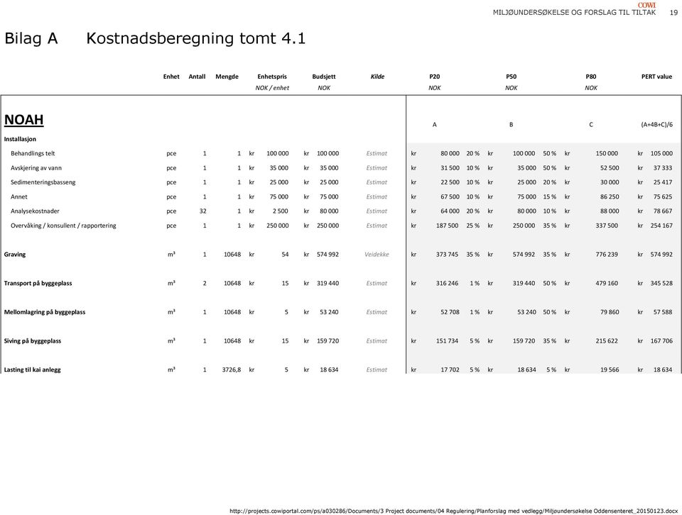 % kr 100000 50 % kr 150000 kr 105000 Avskjering av vann pce 1 1 kr 35000 kr 35000 Estimat kr 31500 10 % kr 35000 50 % kr 52500 kr 37333 Sedimenteringsbasseng pce 1 1 kr 25000 kr 25000 Estimat kr