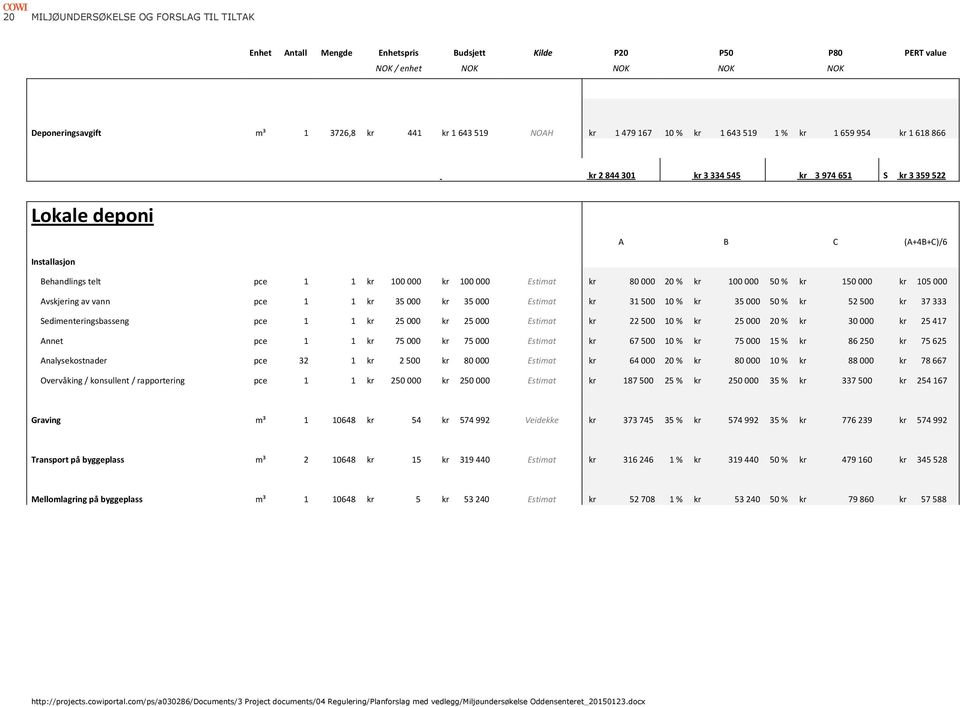 Estimat kr 80000 20 % kr 100000 50 % kr 150000 kr 105000 Avskjering av vann pce 1 1 kr 35000 kr 35000 Estimat kr 31500 10 % kr 35000 50 % kr 52500 kr 37333 Sedimenteringsbasseng pce 1 1 kr 25000 kr