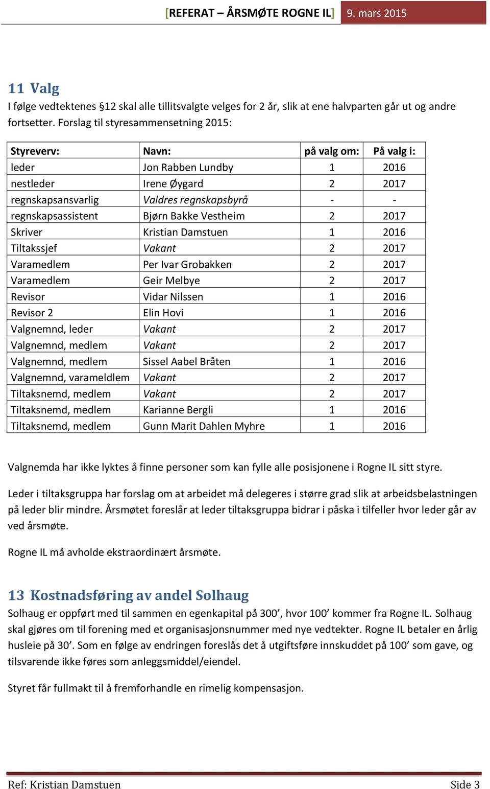 regnskapsassistent Bjørn Bakke Vestheim 2 2017 Skriver Kristian Damstuen 1 2016 Tiltakssjef Vakant 2 2017 Varamedlem Per Ivar Grobakken 2 2017 Varamedlem Geir Melbye 2 2017 Revisor Vidar Nilssen 1