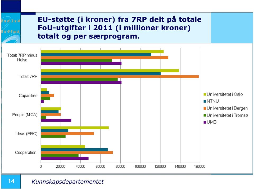 millioner kroner) totalt og per