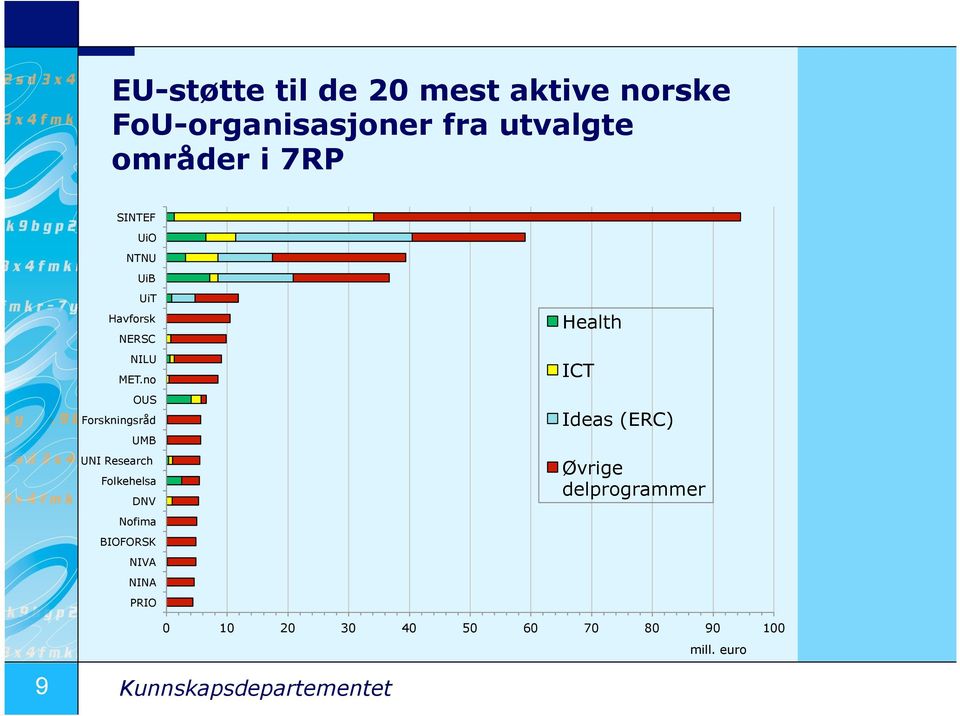 no OUS Forskningsråd UMB UNI Research Folkehelsa DNV Nofima BIOFORSK NIVA NINA