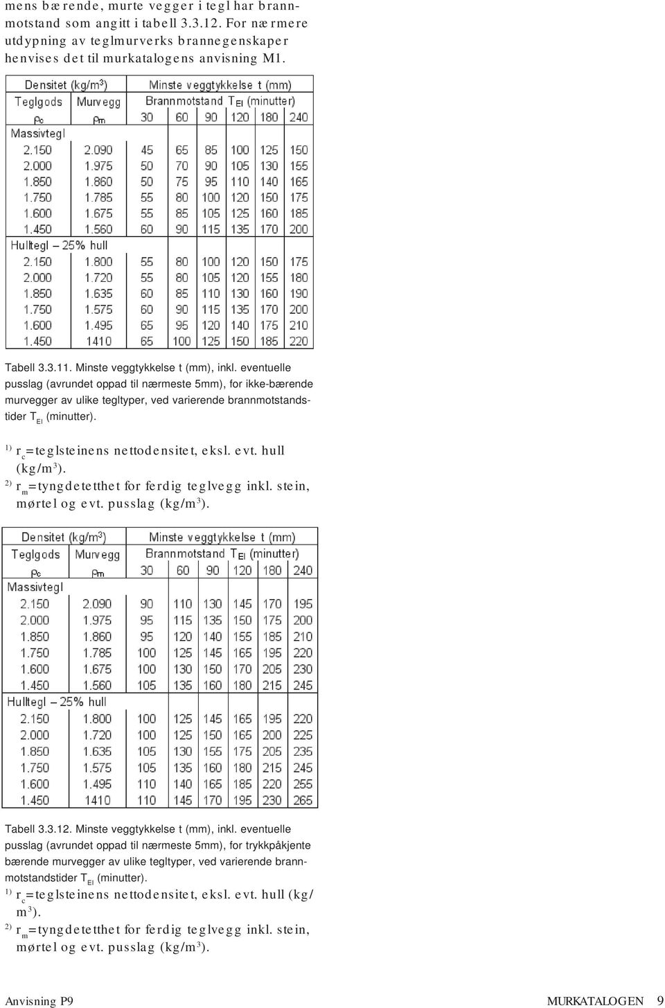 1) r c =teglsteinens nettodensitet, eksl. evt. hull (kg/m 3 ). 2) r m =tyngdetetthet for ferdig teglvegg inkl. stein, mørtel og evt. pusslag (kg/m 3 ). Tabell 3.3.12. Minste veggtykkelse t (mm), inkl.