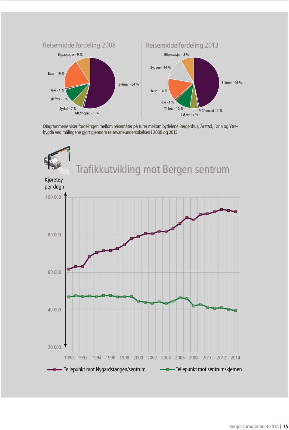 reisemåter på turer mellom bydelene Bergenhus, Årstad, Fana og Ytrebygda ved målingene gjort gjennom reisevaneundersøkelsen i 2008 og 2013.