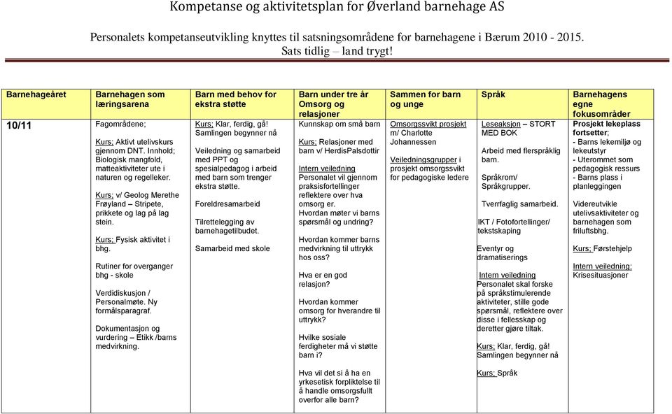 Samlingen begynner nå samarbeid Kunnskap om små barn Relasjoner med barn v/ HerdisPalsdottir Personalet vil gjennom praksisfortellinger reflektere over hva omsorg er.