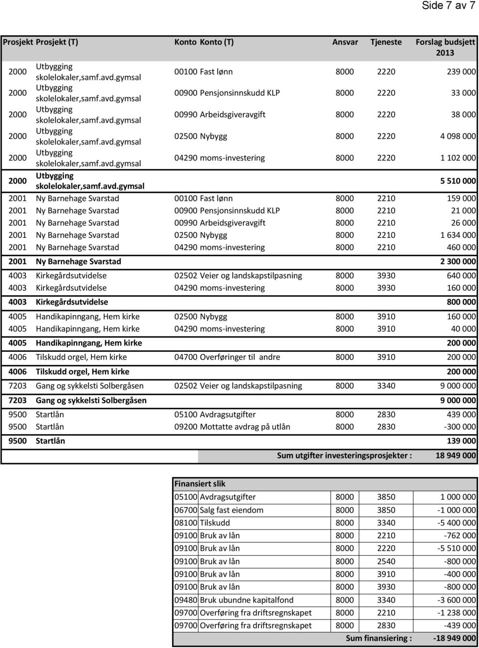 avd.gymsal 04290 moms-investering 8000 2220 1 102 000 2000 Utbygging skolelokaler,samf.avd.gymsal 5 510 000 2001 Ny Barnehage Svarstad 00100 Fast lønn 8000 2210 159 000 2001 Ny Barnehage Svarstad