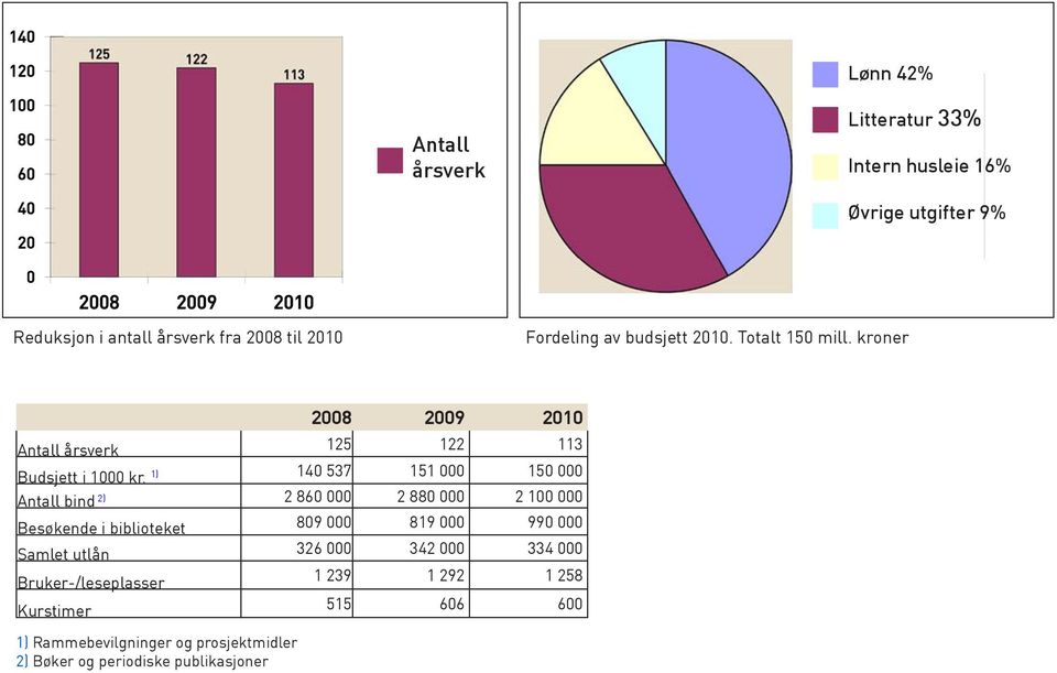 140 537 151 000 150 000 2) Antall bind 2 860 000 2 880 000 2 100 000 Besøkende i biblioteket 809 000 819 000 990 000 Samlet utlån