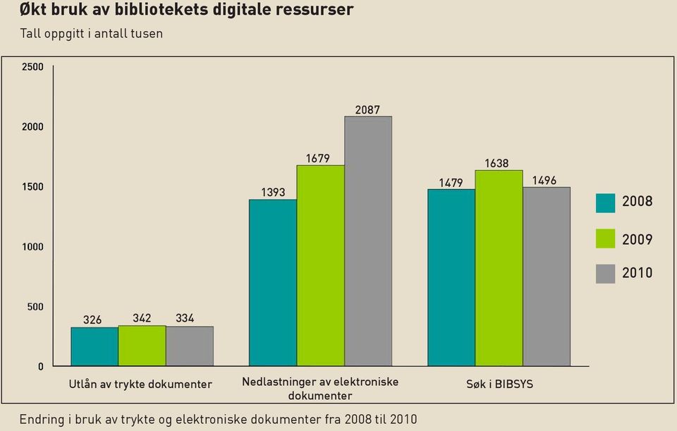 av trykte dokumenter Nedlastninger av elektroniske dokumenter Endring