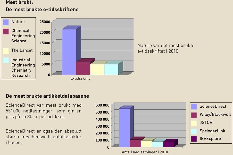 ScienceDirect var mest brukt med 551000 nedlastninger, som gir en pris på ca 30 kr per artikkel.