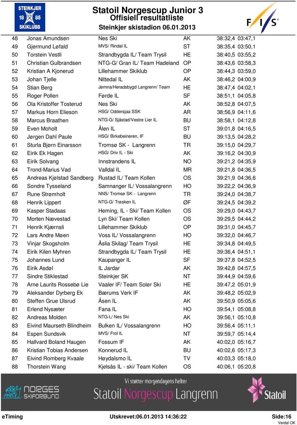 04:02,1 55 Roger Pollen Førde IL SF 38:51,1 04:05,8 56 Ola Kristoffer Tosterud Nes Ski 38:52,8 04:07,5 57 Markus Horn Elieson HSG/ Oddersjaa SSK AR 38:56,9 04:11,6 58 Marcus Braathen G-G/