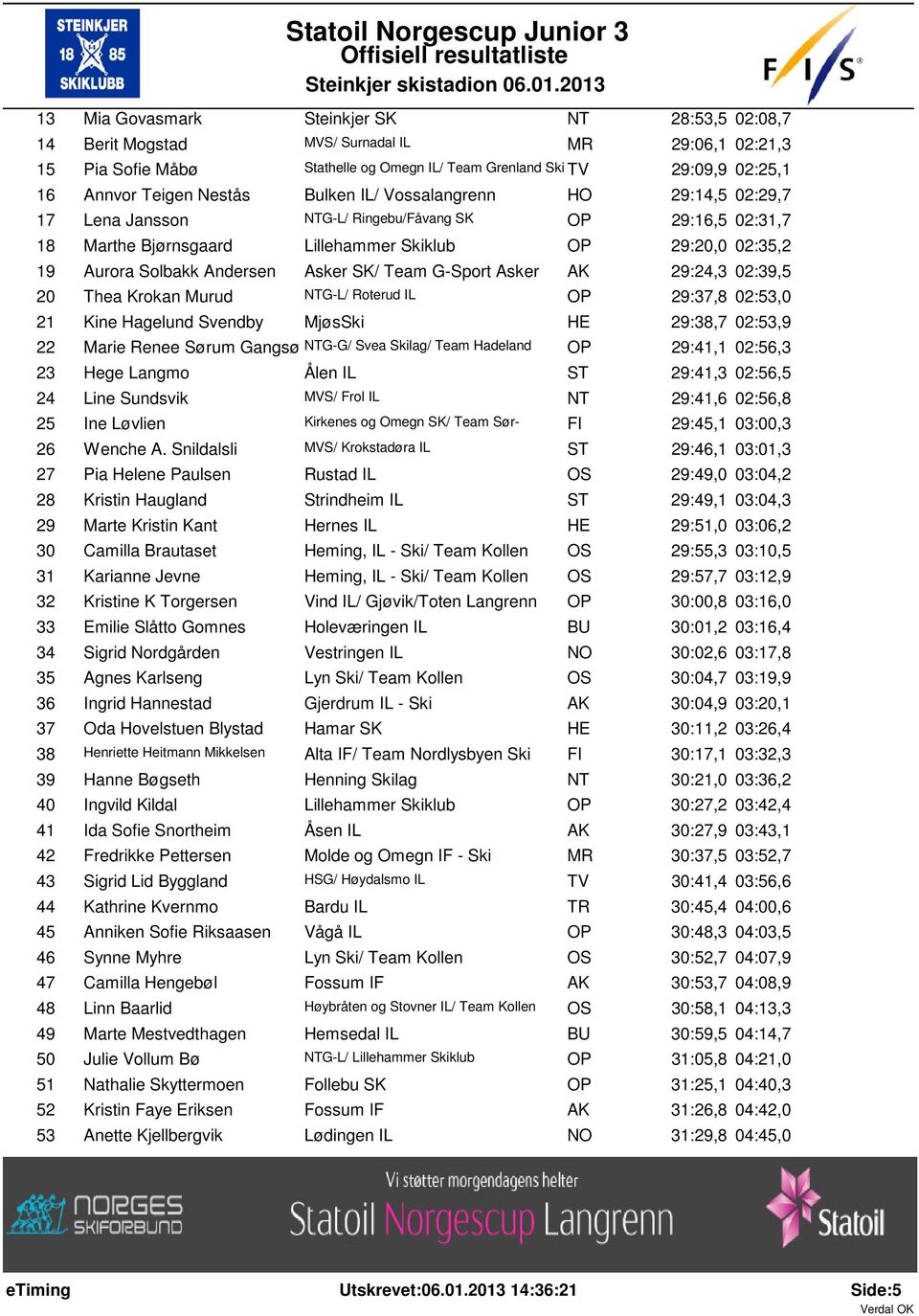 Asker SK/ Team G-Sport Asker 29:24,3 02:39,5 20 Thea Krokan Murud G-L/ Roterud IL OP 29:37,8 02:53,0 21 Kine Hagelund Svendby MjøsSki HE 29:38,7 02:53,9 22 Marie Renee Sørum Gangsø G-G/ Svea Skilag/