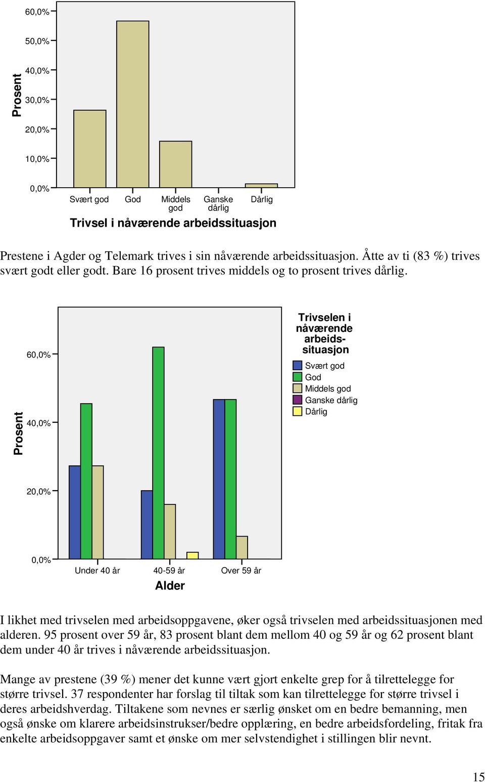 60,0% 40,0% Trivselen i nåværende arbeidssituasjon Svært god God Middels god Ganske dårlig Dårlig 20,0% 0,0% Under 40 år 40-59 år Alder Over 59 år I likhet med trivselen med arbeidsoppgavene, øker