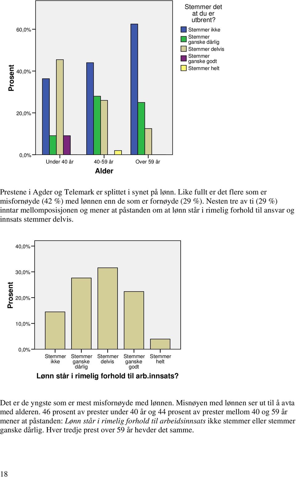 Like fullt er det flere som er misfornøyde (42 %) med lønnen enn de som er fornøyde (29 %).