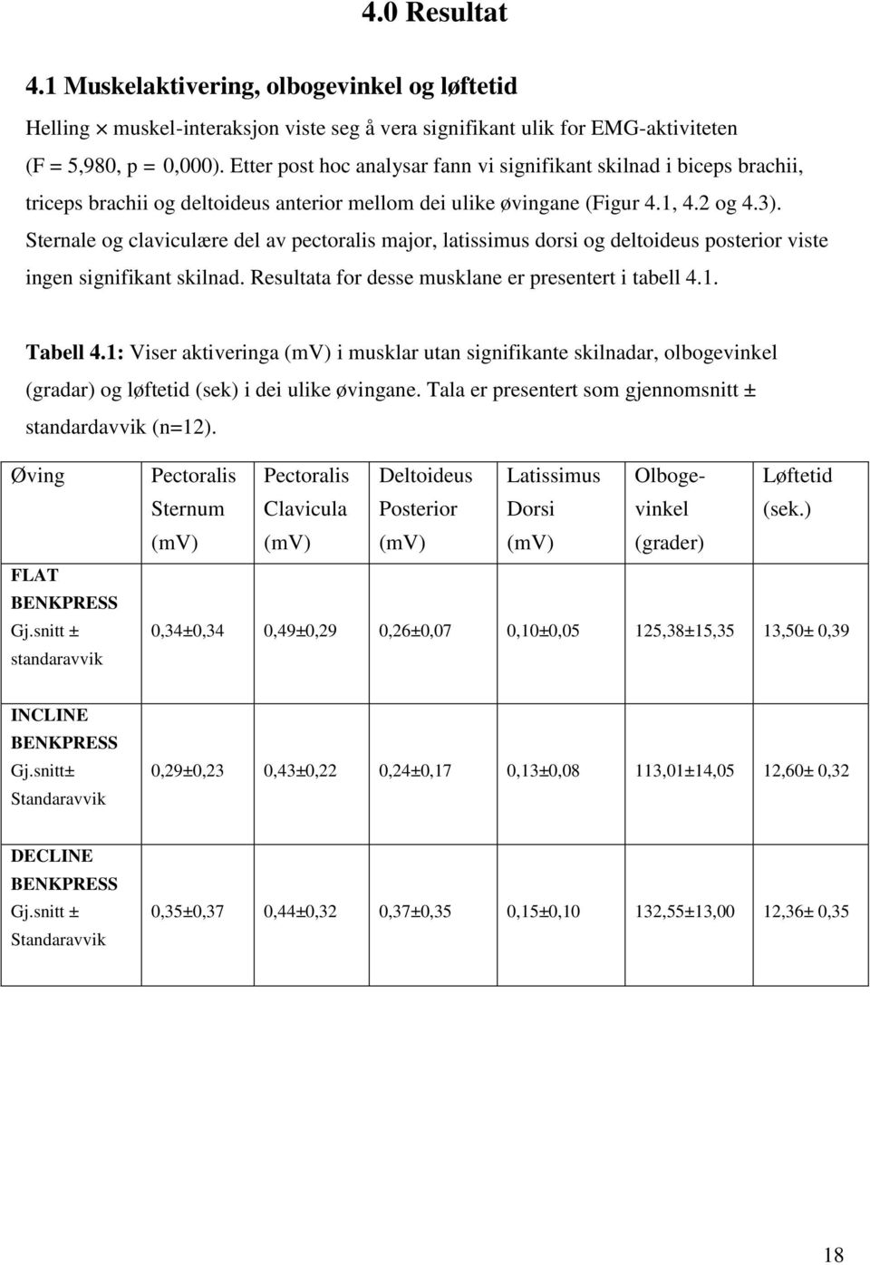 Sternale og claviculære del av pectoralis major, latissimus dorsi og deltoideus posterior viste ingen signifikant skilnad. Resultata for desse musklane er presentert i tabell 4.1. Tabell 4.