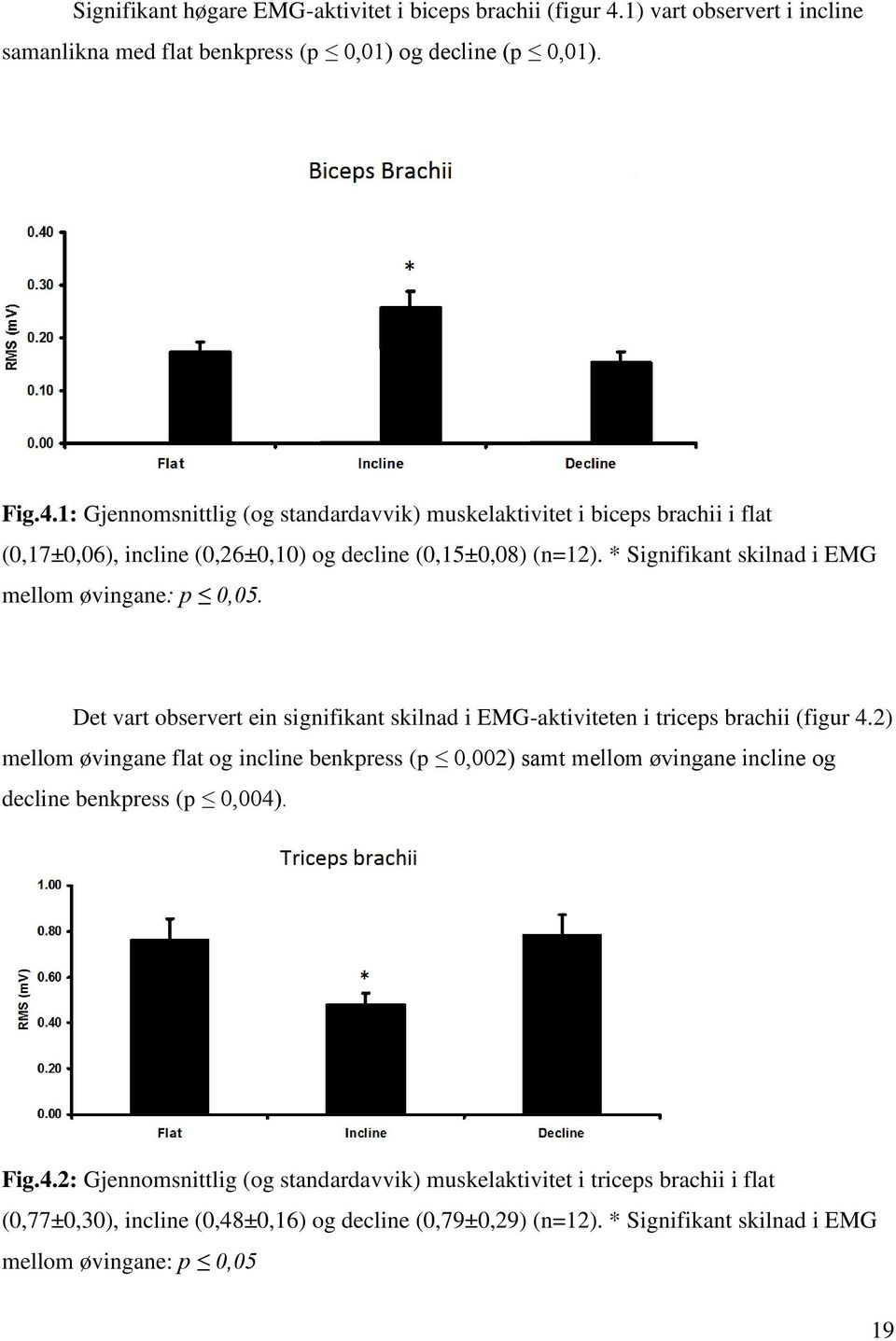 1: Gjennomsnittlig (og standardavvik) muskelaktivitet i biceps brachii i flat (0,17±0,06), incline (0,26±0,10) og decline (0,15±0,08) (n=12).