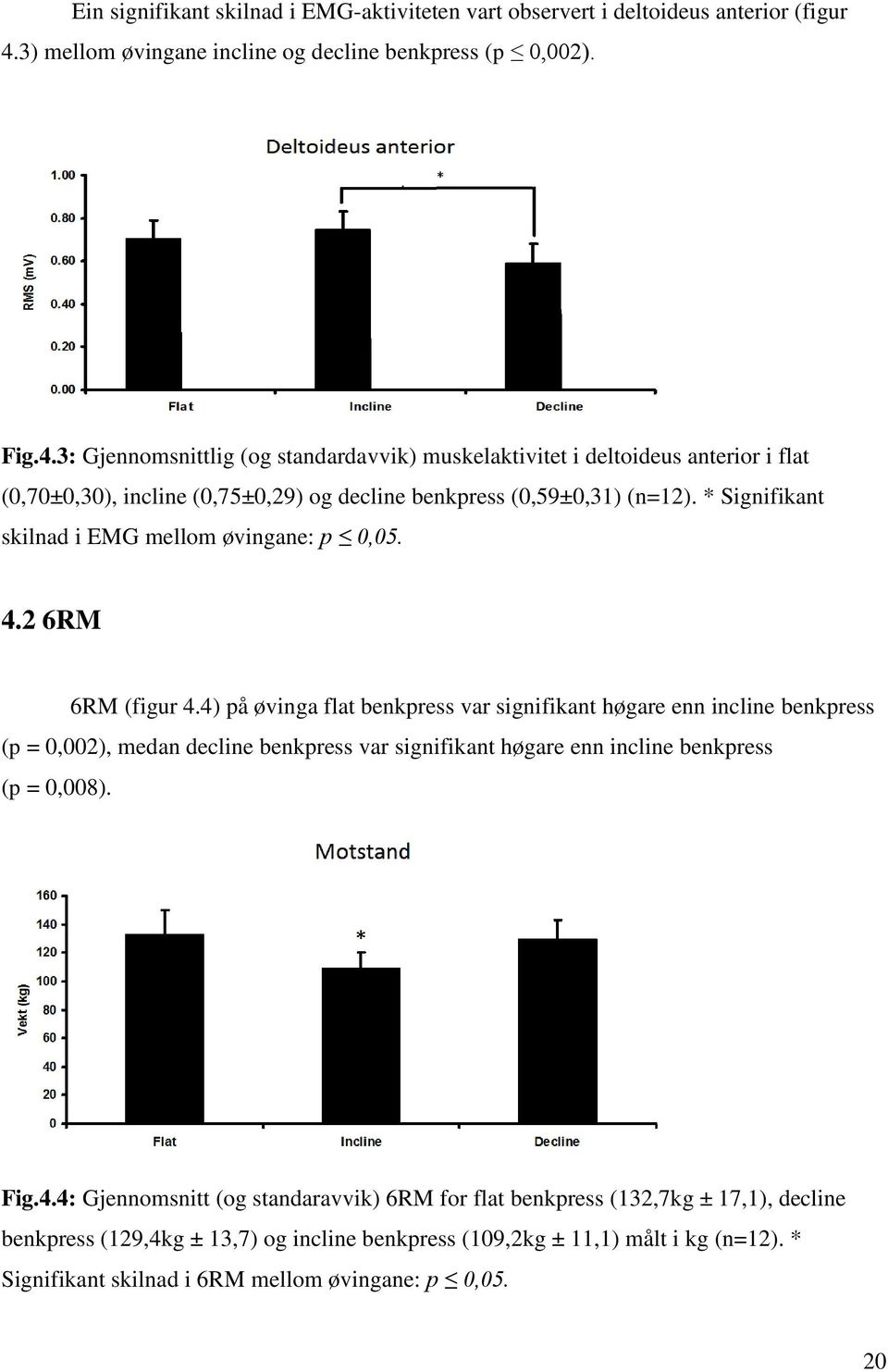 3: Gjennomsnittlig (og standardavvik) muskelaktivitet i deltoideus anterior i flat (0,70±0,30), incline (0,75±0,29) og decline benkpress (0,59±0,31) (n=12).