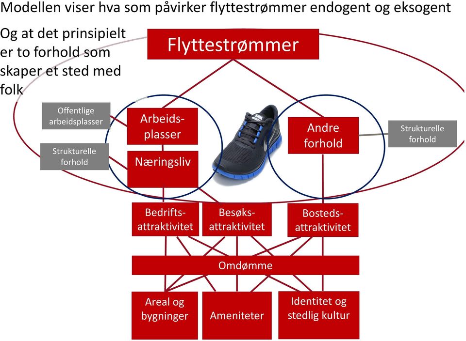 Næringsliv Flyttestrømmer Andre Strukturelle Besøksattraktivitet Bedriftsattraktivitet