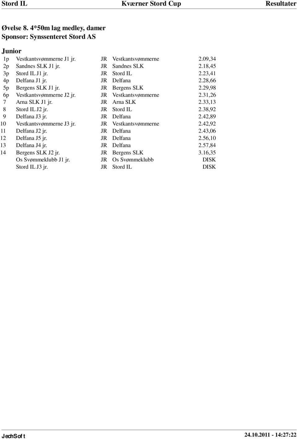 33,13 8 Stord IL J2 jr. JR Stord IL 2.38,92 9 Delfana J3 jr. JR Delfana 2.42,89 10 Vestkantsvømmerne J3 jr. JR Vestkantsvømmerne 2.42,92 11 Delfana J2 jr. JR Delfana 2.43,06 12 Delfana J5 jr.