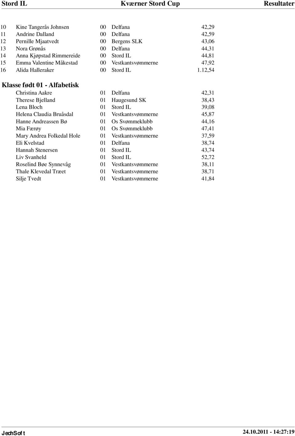 12,54 Klasse født 01 - Alfabetisk Christina Aakre 01 Delfana 42,31 Therese Bjelland 01 Haugesund SK 38,43 Lena Bloch 01 Stord IL 39,08 Helena Claudia Bruåsdal 01 Vestkantsvømmerne 45,87 Hanne