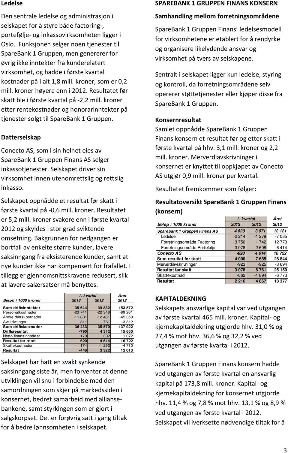 kroner, som er 0,2 mill. kroner høyere enn i 2012. Resultatet før skatt ble i første kvartal på 2,2 mill. kroner etter rentekostnader og honorarinntekter på tjenester solgt til SpareBank 1 Gruppen.