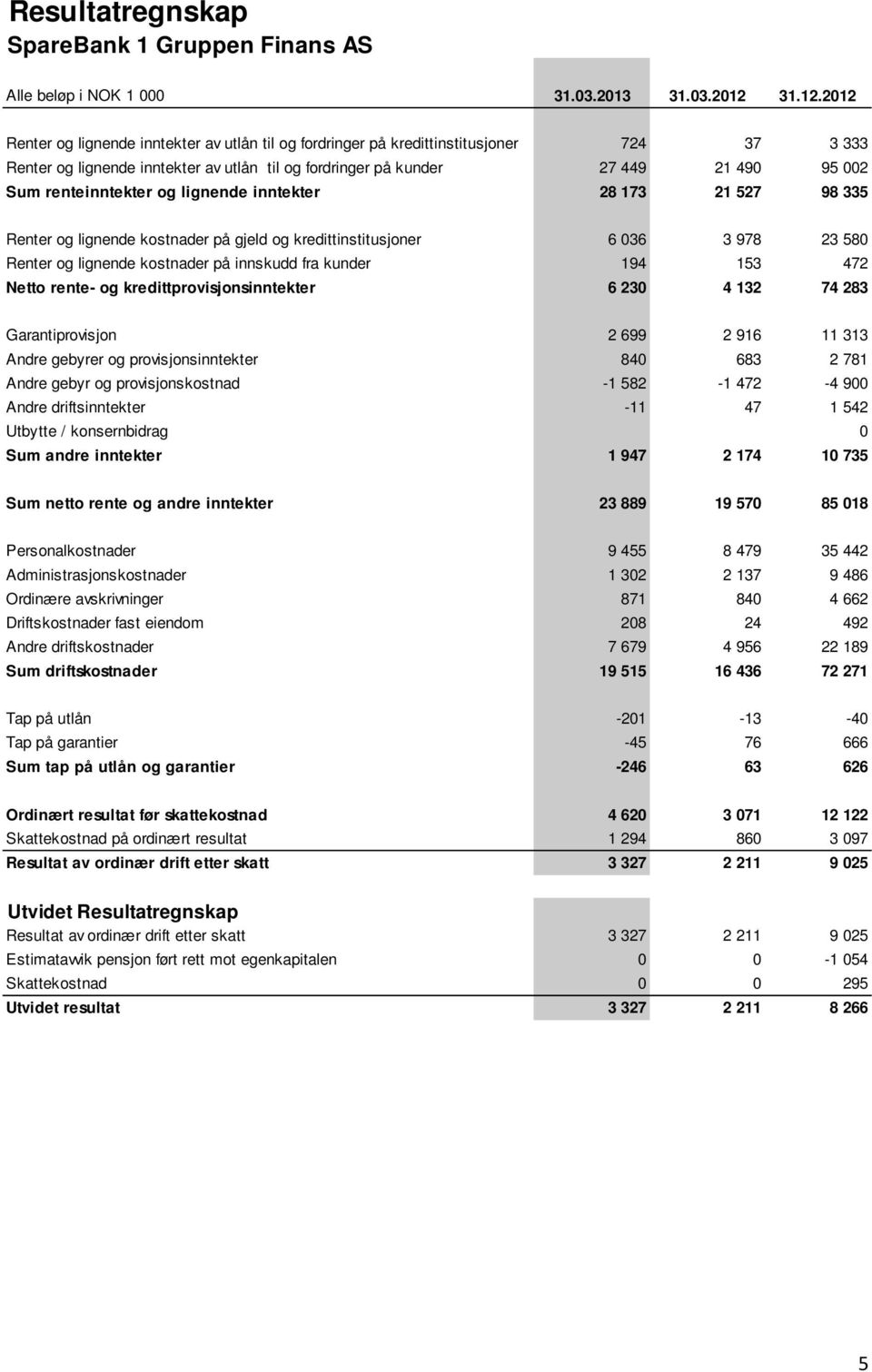 2012 Renter og lignende inntekter av utlån til og fordringer på kredittinstitusjoner 724 37 3 333 Renter og lignende inntekter av utlån til og fordringer på kunder 27 449 21 490 95 002 Sum