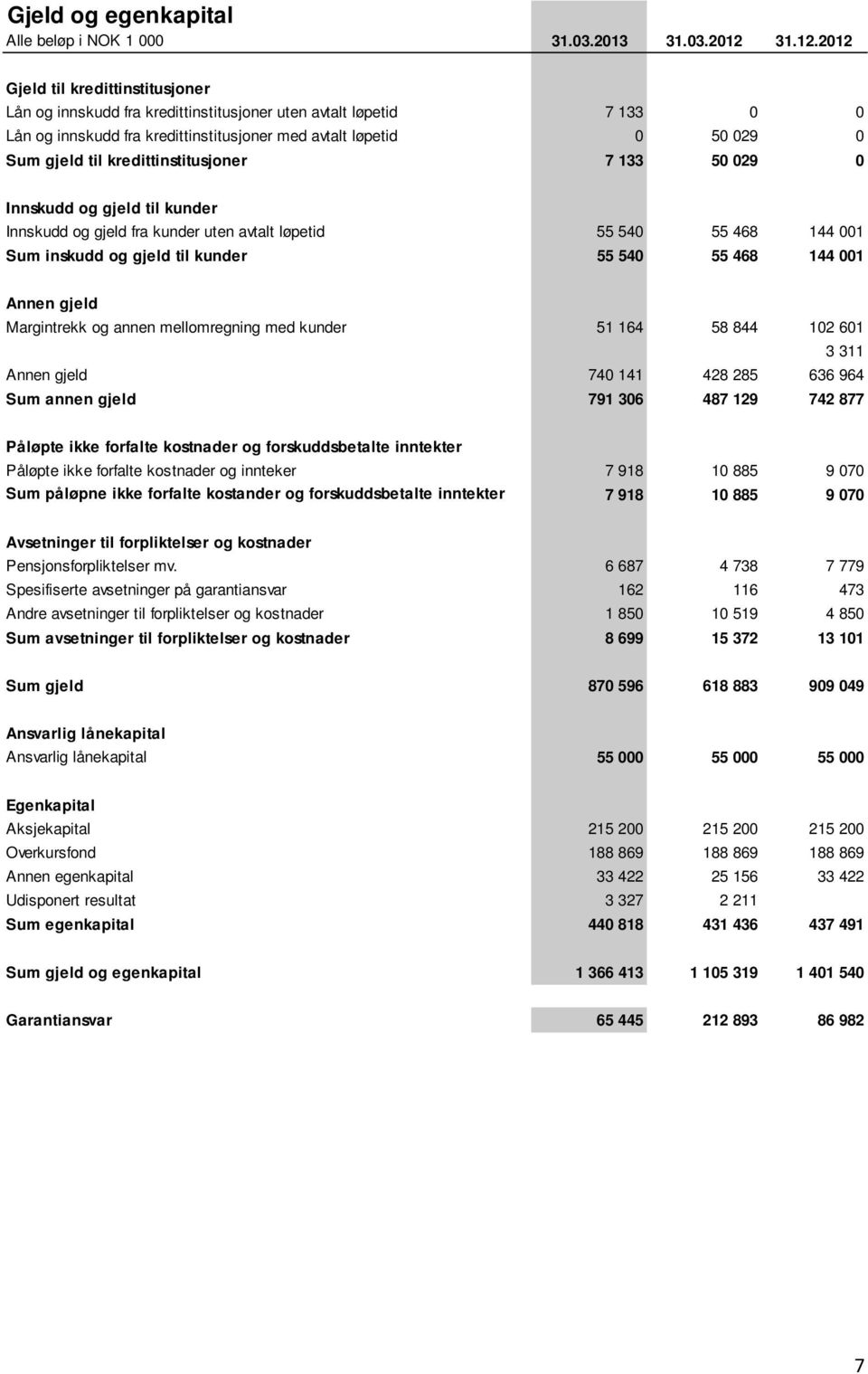 2012 Gjeld til kredittinstitusjoner Lån og innskudd fra kredittinstitusjoner uten avtalt løpetid 7 133 0 0 Lån og innskudd fra kredittinstitusjoner med avtalt løpetid 0 50 029 0 Sum gjeld til