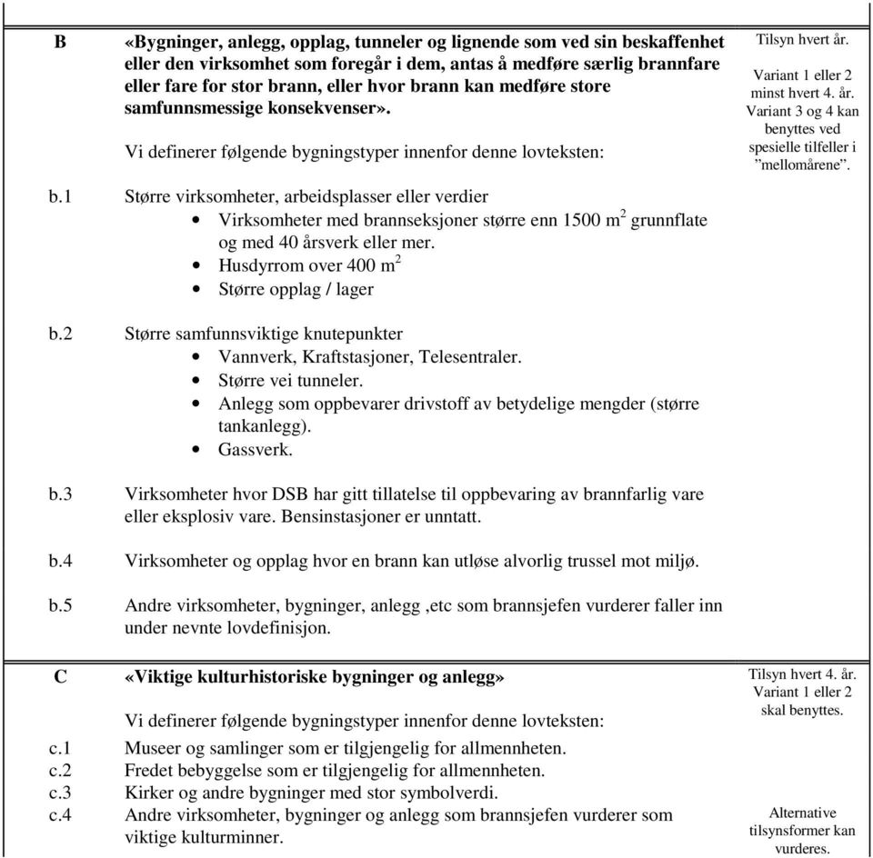 b.1 Større virksomheter, arbeidsplasser eller verdier Virksomheter med brannseksjoner større enn 1500 m 2 grunnflate og med 40 årsverk eller mer. Husdyrrom over 400 m 2 Større opplag / lager b.