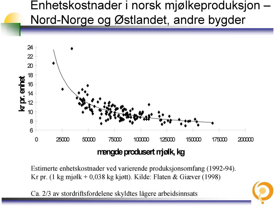 produsert mjølk, kg Estimerte enhetskostnader ved varierende produksjonsomfang (1992-94). Kr pr.