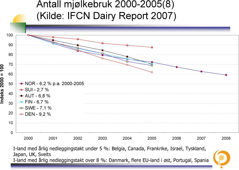 2000-2005 SUI - 2,7 % AUT - 6,8 % FIN - 6,7 % SWE - 7,1 % DEN - 9,2 % 2000 2001 2002 2003 2004 2005 2006 2007