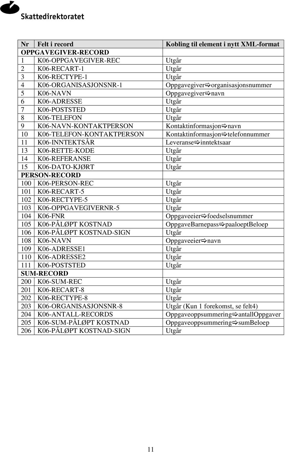 Kontaktinformasjon telefonnummer 11 K06-INNTEKTSÅR Leveranse inntektsaar 13 K06-RETTE-KODE Utgår 14 K06-REFERANSE Utgår 15 K06-DATO-KJØRT Utgår PERSON-RECORD 100 K06-PERSON-REC Utgår 101 K06-RECART-5