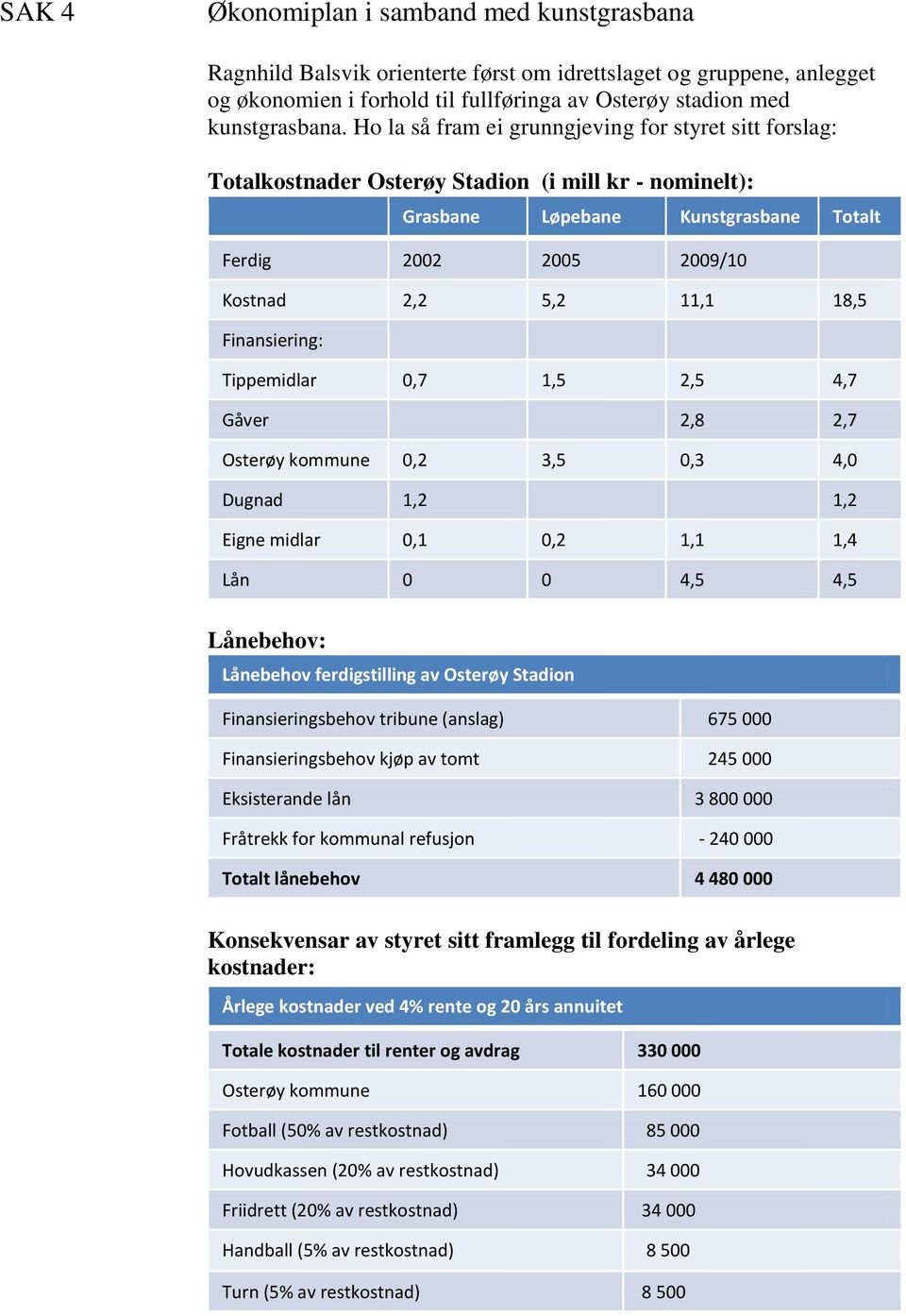 Finansiering: Tippemidlar 0,7 1,5 2,5 4,7 Gåver 2,8 2,7 Osterøy kommune 0,2 3,5 0,3 4,0 Dugnad 1,2 1,2 Eigne midlar 0,1 0,2 1,1 1,4 Lån 0 0 4,5 4,5 Lånebehov: Lånebehov ferdigstilling av Osterøy