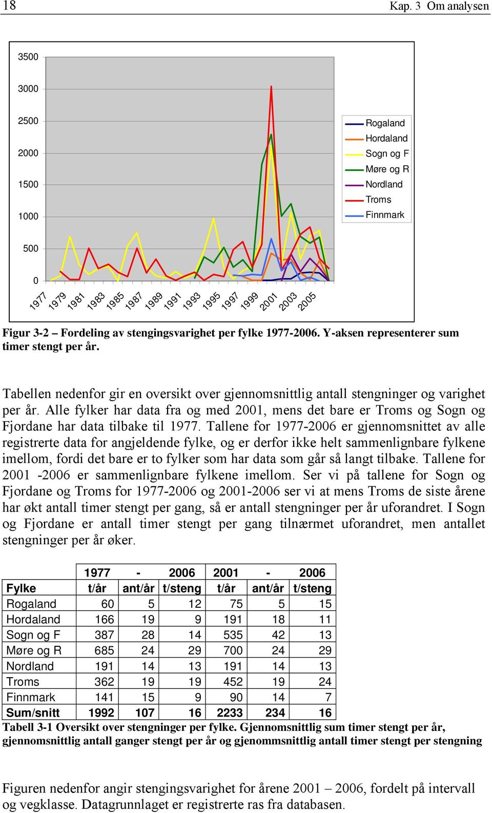 Fordeling av stengingsvarighet per fylke 1977-2006. Y-aksen representerer sum timer stengt per år. Tabellen nedenfor gir en oversikt over gjennomsnittlig antall stengninger og varighet per år.