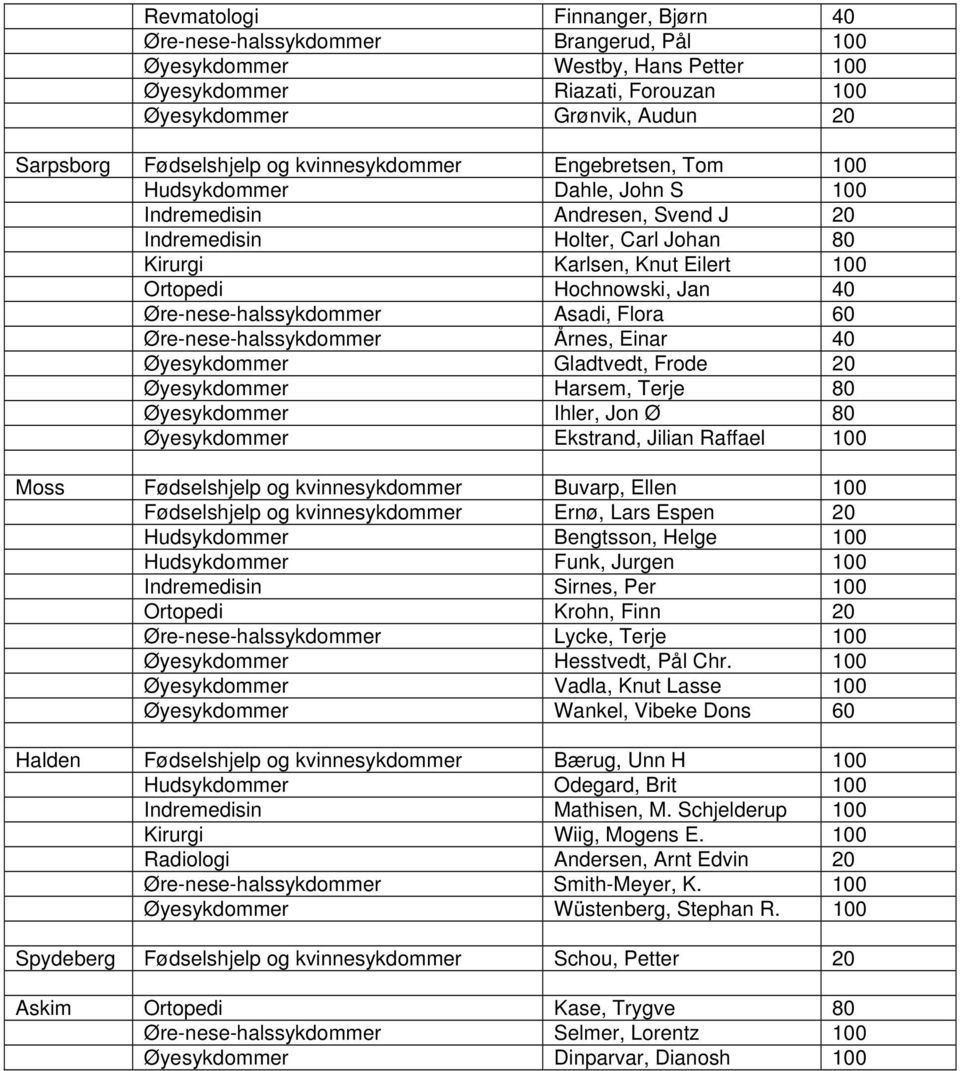 40 Øre-nese-halssykdommer Asadi, Flora 60 Øre-nese-halssykdommer Årnes, Einar 40 Øyesykdommer Gladtvedt, Frode 20 Øyesykdommer Harsem, Terje 80 Øyesykdommer Ihler, Jon Ø 80 Øyesykdommer Ekstrand,