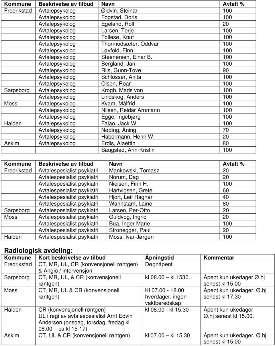 100 Avtalepsykolog Bergland, Jan 100 Avtalepsykolog Riis, Gunn-Tove 90 Avtalepsykolog Schlosser, Anita 100 Avtalepsykolog Olsen, Roar 100 Sarpsborg Avtalepsykolog Krogh, Mads von 100 Avtalepsykolog